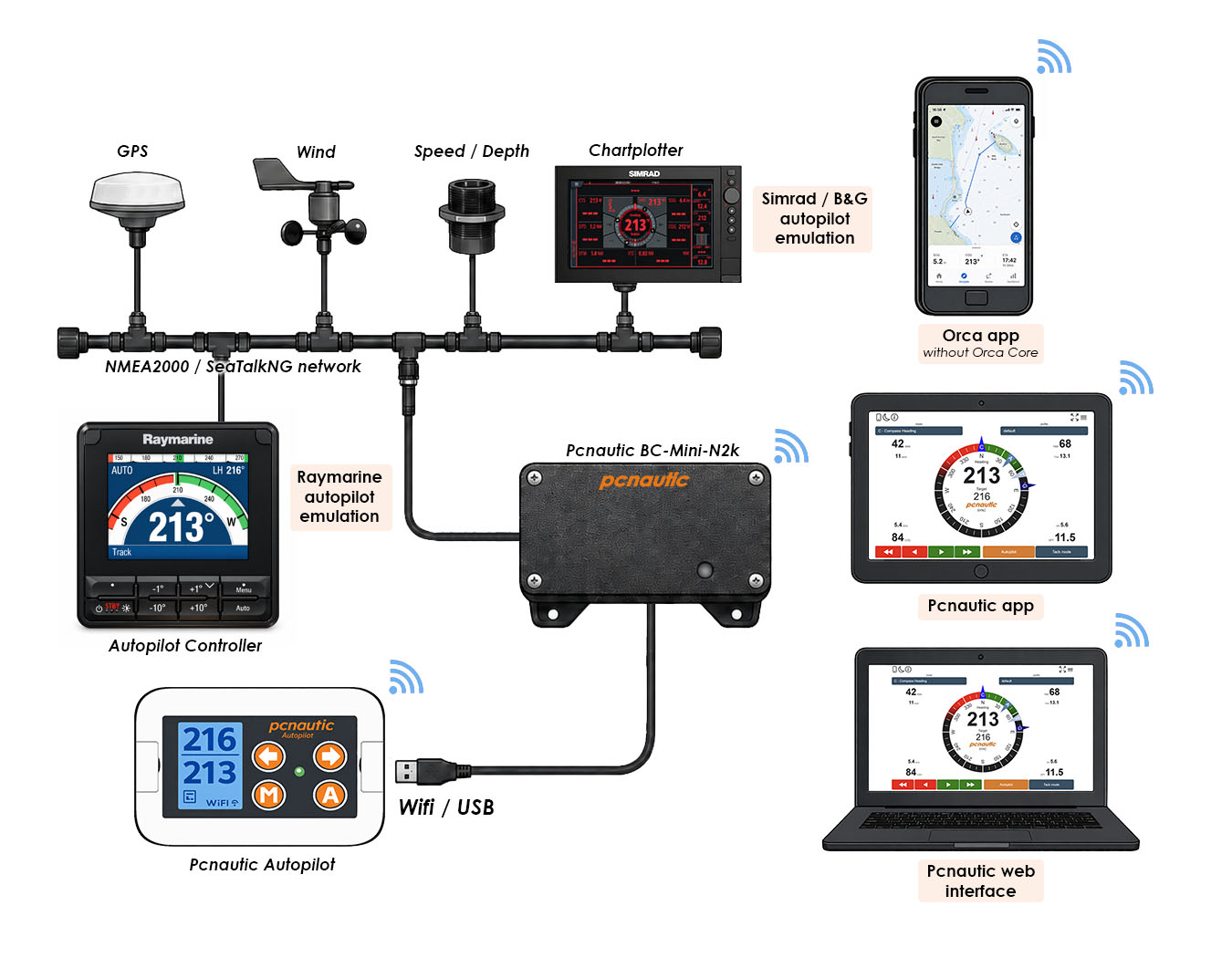 BC-Mini-N2K aansluitschema met NMEA 2000, Orca-navigatieapp, Pcnautic Autopilot en compatibele instrumenten